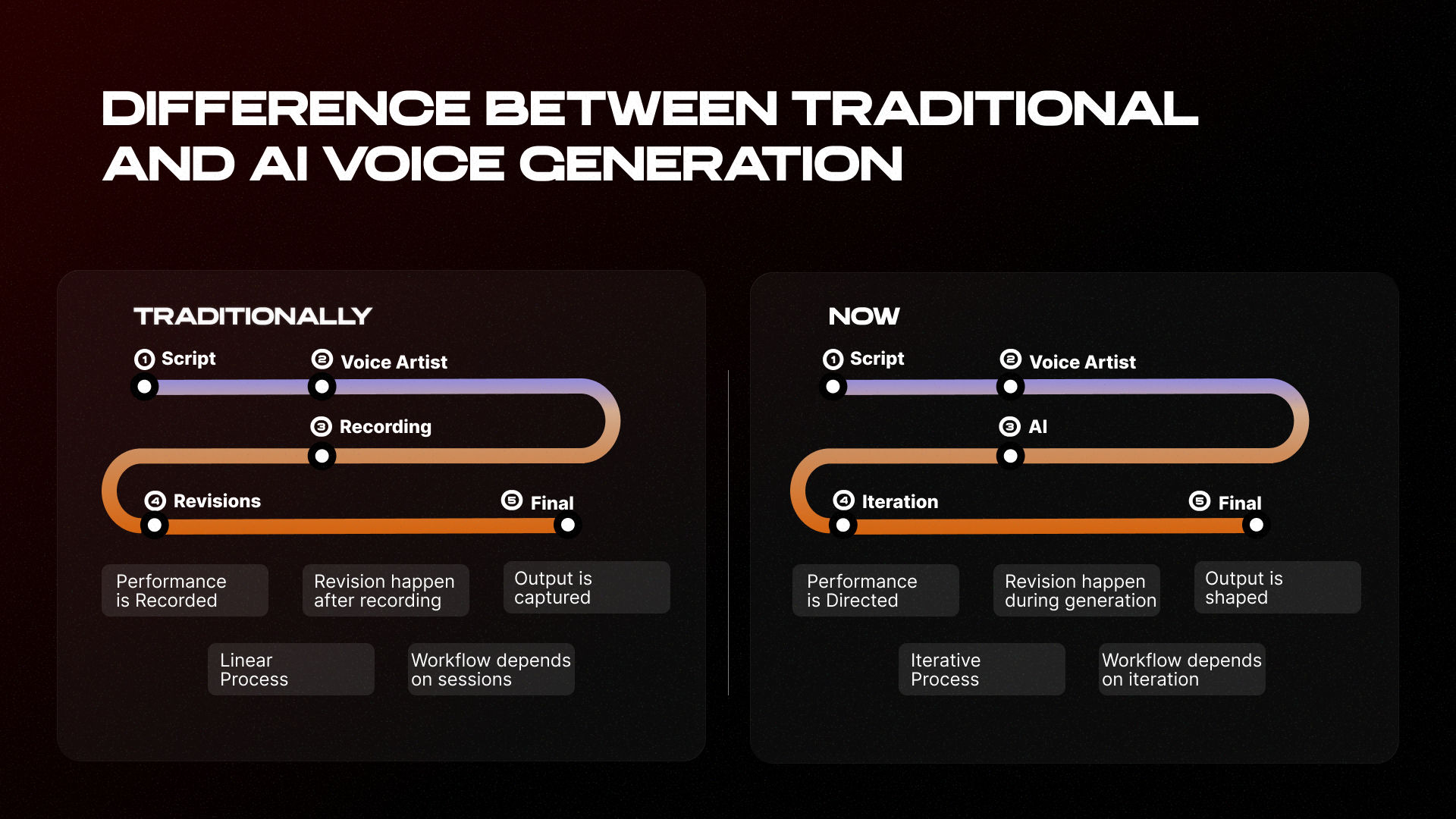 Difference Between Traditional and AI Voice Generation